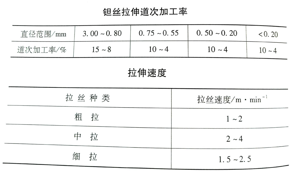 钽丝拉伸的道次加工率与拉伸速度